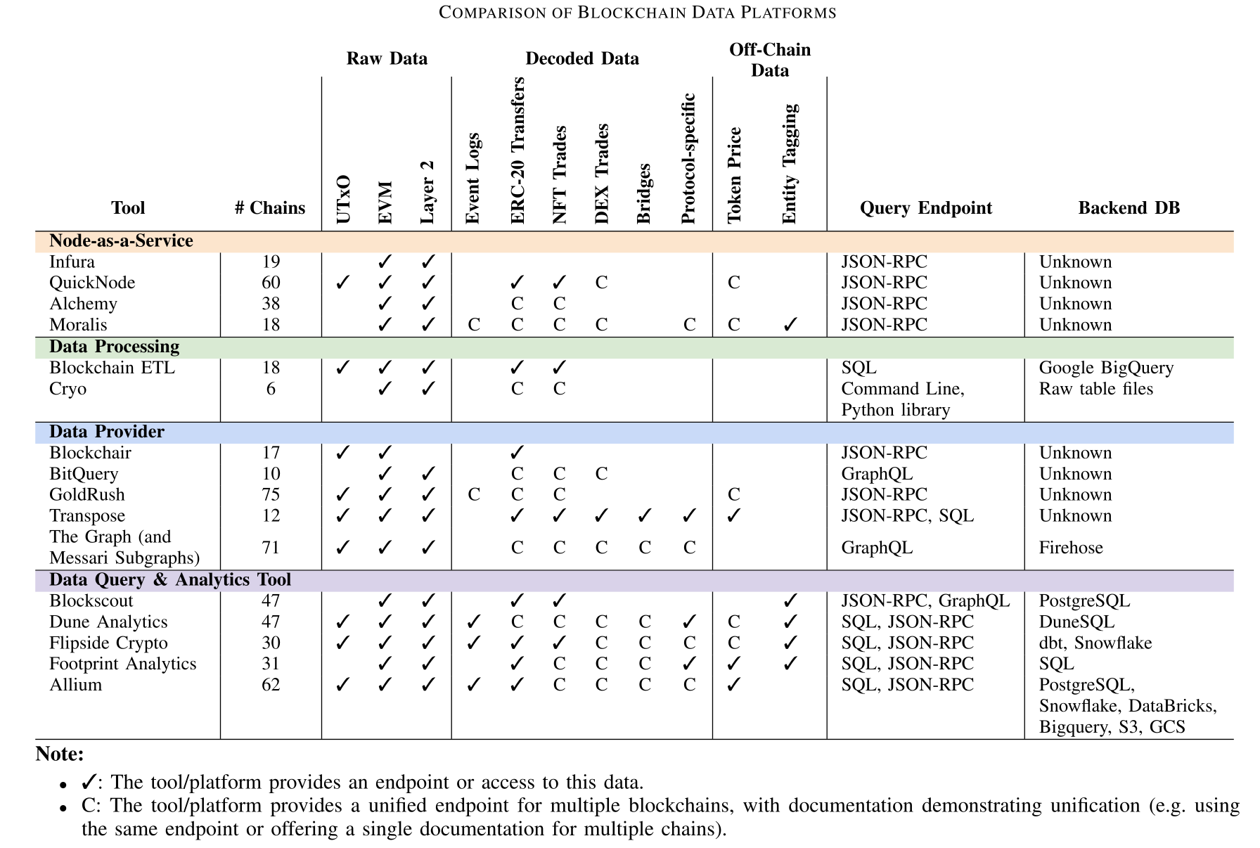 New paper SoK: Unified Blockchain Data Structure